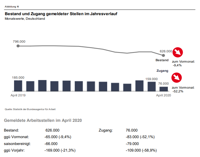 Statistik der BA über Anzahl neu gemeldeter Stellen und Entwicklung zum Vormonat/-jahr in Anbetracht von Corona