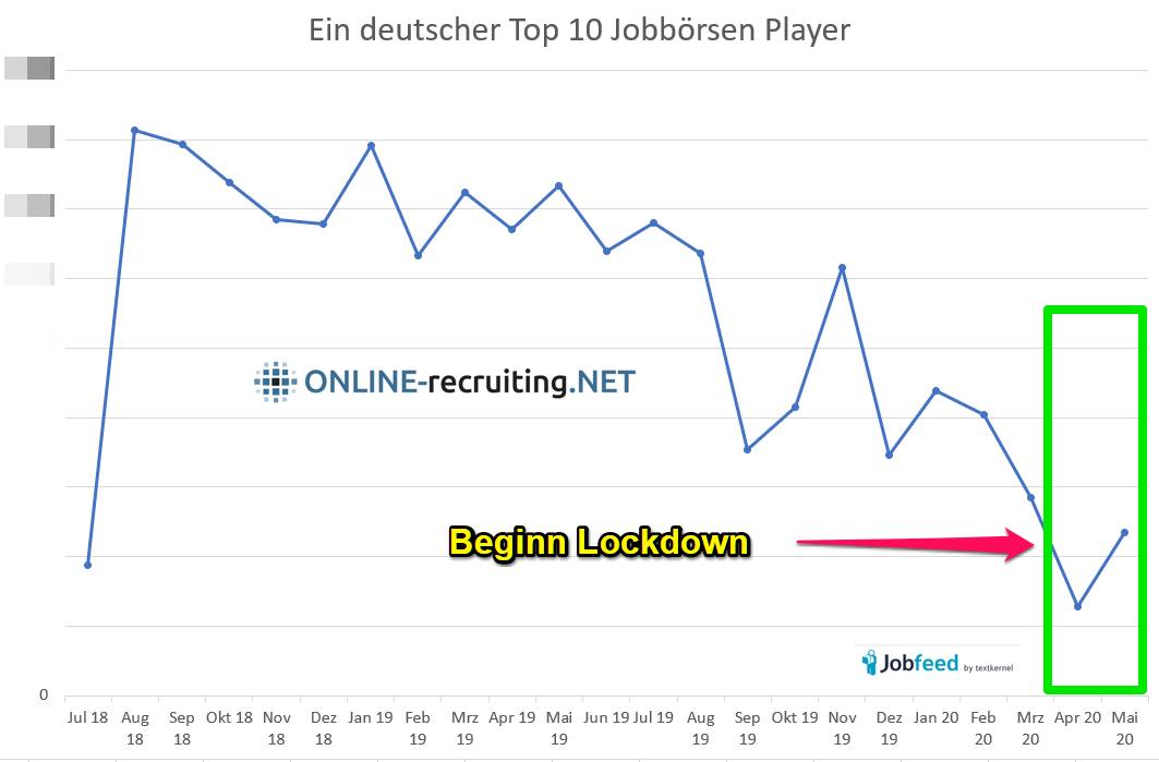 Entwicklung Anzahl neue Jobs auf einer Top 10 Jobbörse vor und nach Covid-19 Lockdown und Vergleich zum Vorjahreszeitraum 2018/19 Datenquelle: Jobfeed