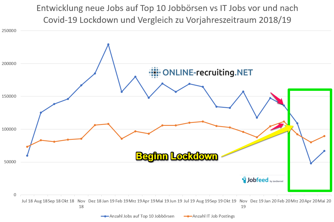 Vergleich Anzeigenaufkommen für IT-Berufe und alle anderen Berufe, ANzeigenverhalten auf Jobbörsen