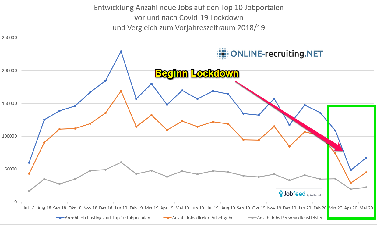 Entwicklung Anzahl neue Jobs auf den Top 10 Jobportalen vor und nach Covid-19 Lockdown und Vergleich zum Vorjahreszeitraum 2018/19 Datenquelle: Jobfeed, Auswertung: Online-Recruiting.net (c)