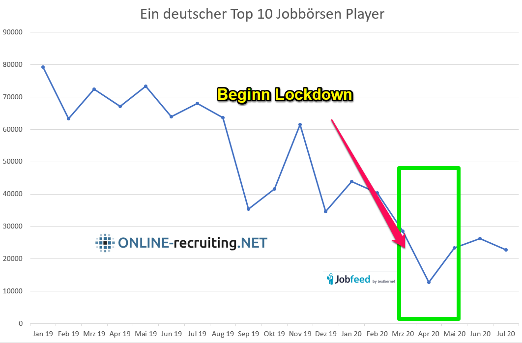 Entwicklung Anzahl neue Jobs auf einer Top 10 Jobbörse vor und nach Covid-19 Lockdown und Vergleich zu 2019 Datenquelle: Jobfeed, Auswertung: Online-Recruiting.net (c)