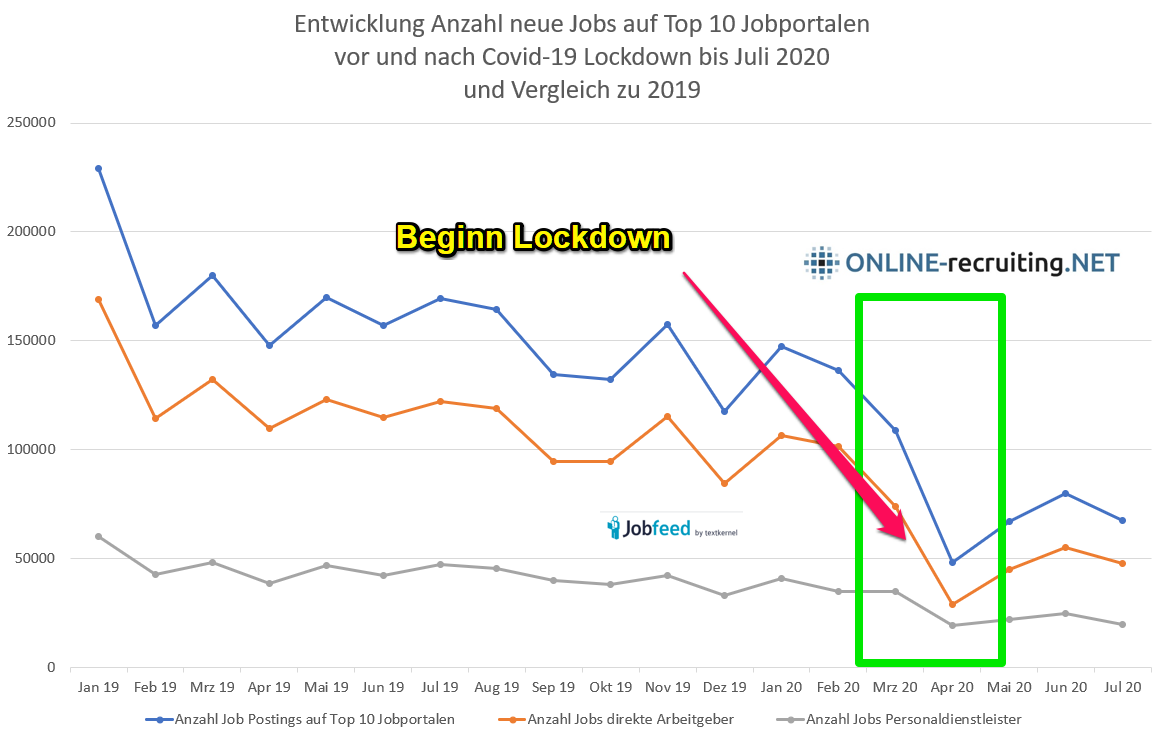 Entwicklung Anzahl neue Jobs auf Top 10 Jobportalen vor und nach Covid-19 Lockdown bis Juli 2020 und Vergleich zu 2019 Datenquelle: Jobfeed, Auswertung: Online-Recruiting.net (c)