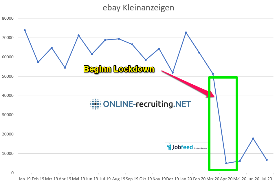 Anzahl neu geschaltete Jobs auf ebay-Kleinanzeigen vor, während und nach des Lockdown – hier sind gewerbliche Jobs im Fokus. Datenquelle: Jobfeed, Auswertung: Online-Recruiting.net (c)