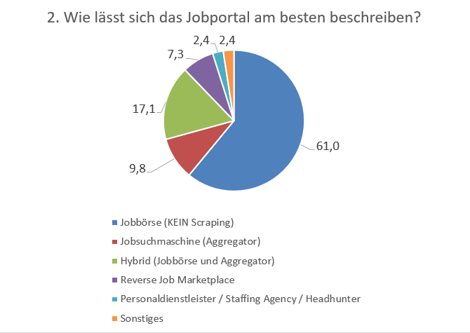 Es gibt viele Jobportal Arten. Hier die Aufteilung der Teilnehmenden