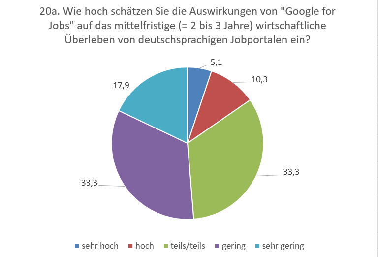 Eher weniger: nicht einmal 15% sehen Google for Jobs als reale Bedrohung an © Online-Recruiting.net
