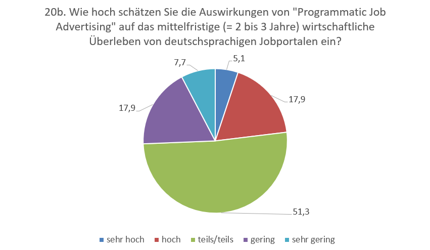 Etwas höher als Google for Jobs: 22% sehen Programmatic als reale Bedrohung an © Online-Recruiting.net