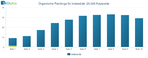 KW30_Organische-Rankings-indeed_25395-Keywords