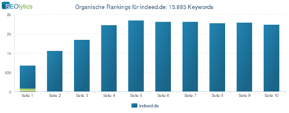 KW33_Organische-Rankings-indeed-15883-Keywords