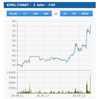 XING-Aktie im 12-Monatsvergleich via www.finanzen.net