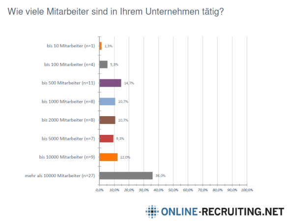 active-sourcing-umfrage-bonding-firmengroesse