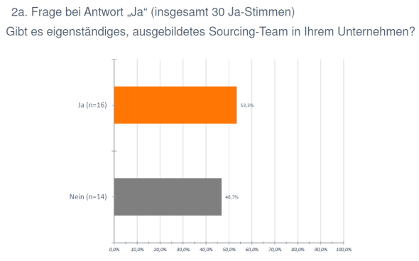 active-sourcing-umfrage-bonding-sourcing-team