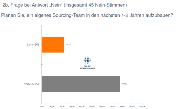 active-sourcing-umfrage-bonding-sourcing-team-aufbau