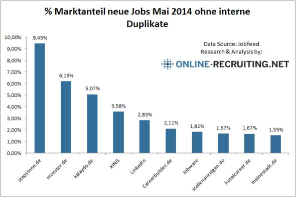 marktanteile-job-boards-deutschland-201405
