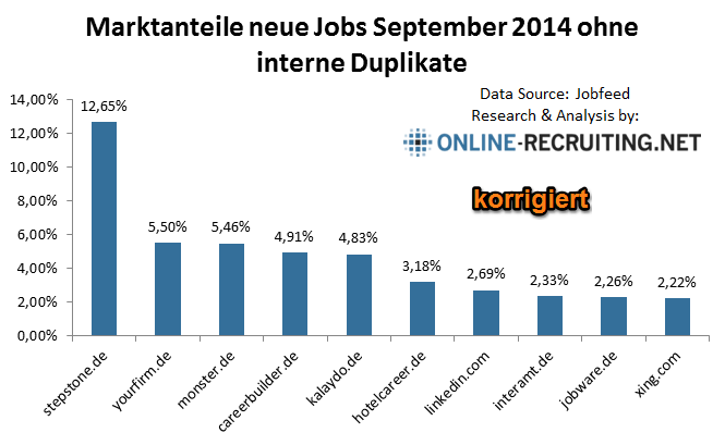 marktanteile-job-boards-deutschland-201409-korrigiert