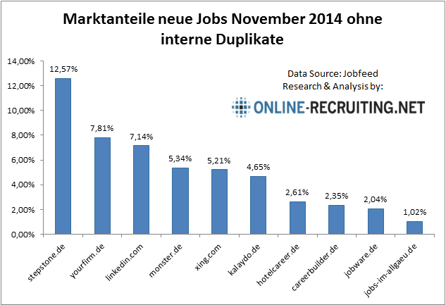 marktanteile-job-boards-deutschland-201411