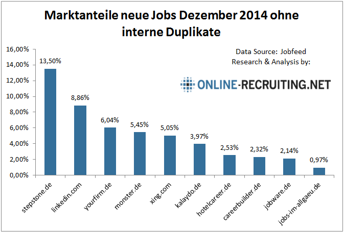 Marktanteile neue Jobs auf Jobbörsen in Deutschland