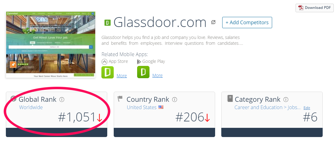 Glassdoor globaler Rang nach Similarweb
