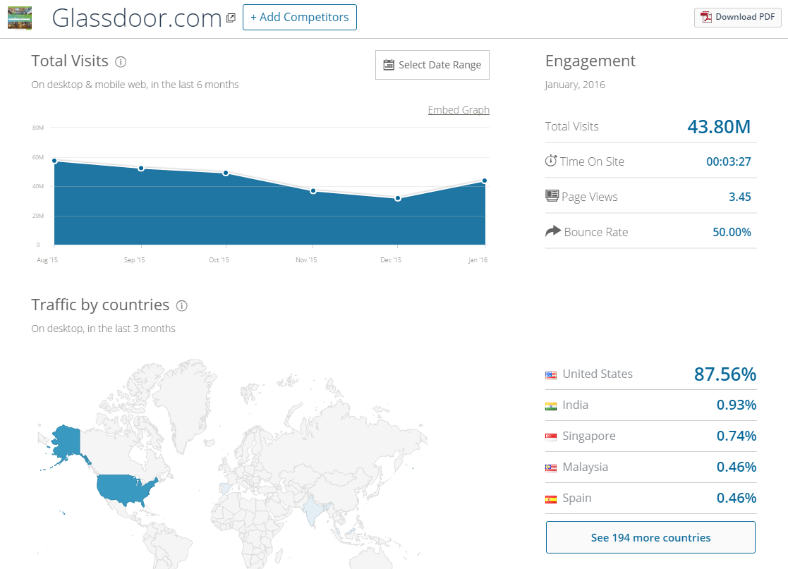 Weltweite Besucherzahlen von Glassdoor. Stärkster Markt natürlich: USA