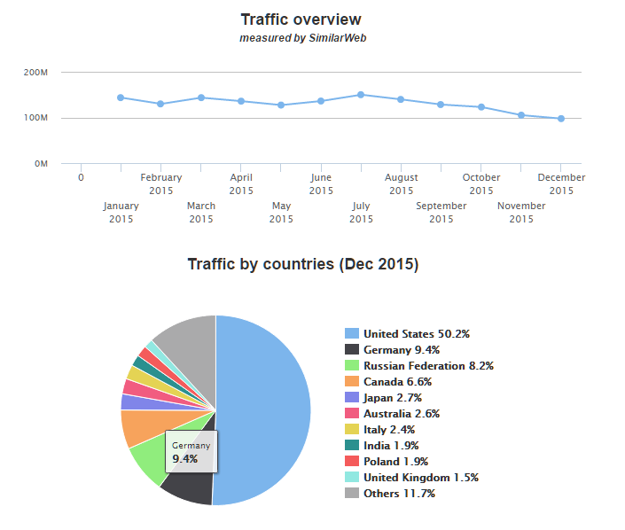 Traffic Analyse von indeed