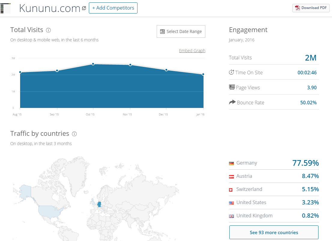 kununu Traffic weltweit nach Similarweb: 2 Mio Visits im Januar mit Hauptmarkt Deutschland