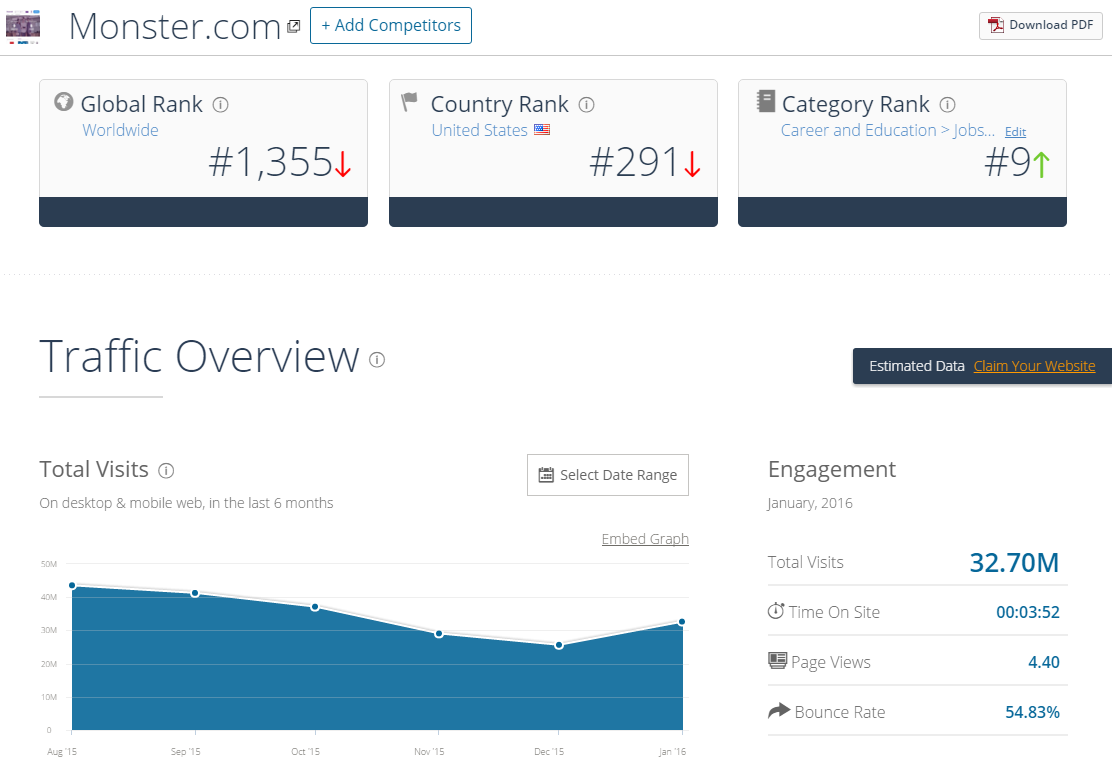 Monster.com Besucherzahlen laut Similarweb. Januar 2016: 32,7 Mio Visits