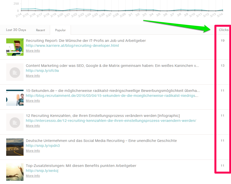 dlvr.it Statisken: Anzahl der Klicks auf die geteilten URLs - unabhängig davon, ob es sich um eigene oder fremde Inhalte handelt