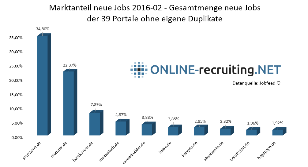 jobfeed-201602-neue-jobs-jobboersen-deutschland-marktanteile
