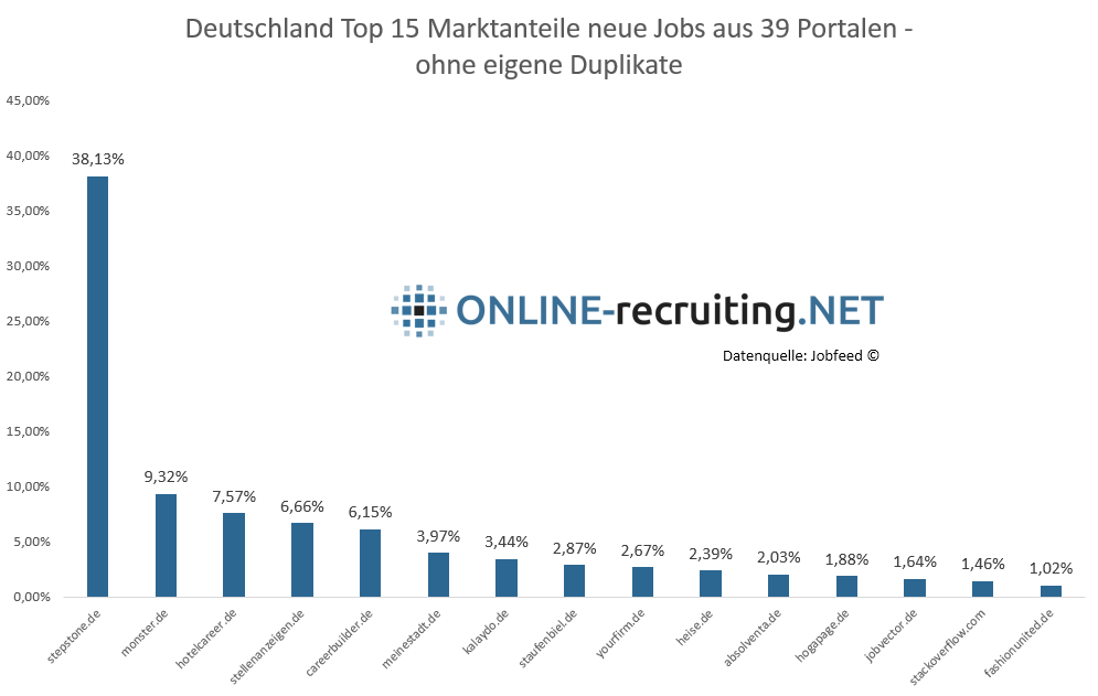 jobfeed-201605-jobboersen-deutschland-marktanteile