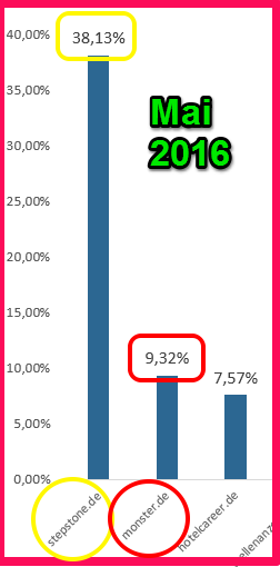 Verteilung Marktanteile StepStone vs. Monster im Mai - Monster zurück auf dem "üböichen" Marktanteil Niveau