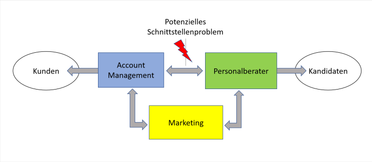 Bisherige, nicht-agile Unternehmensstruktur der next level IT-Personalberatung