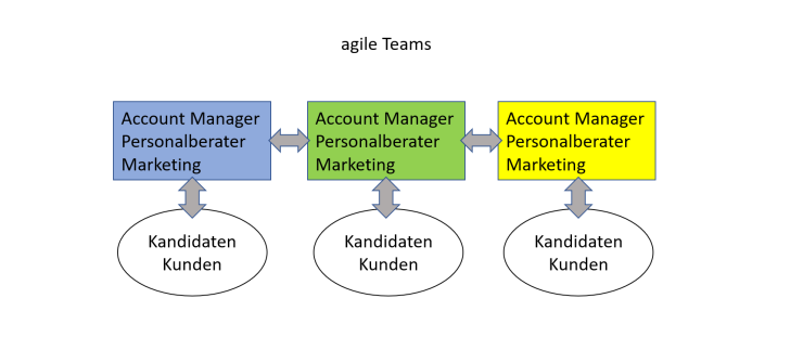 Neue Unternehmensstruktur, organisiert in Scrum-Teams