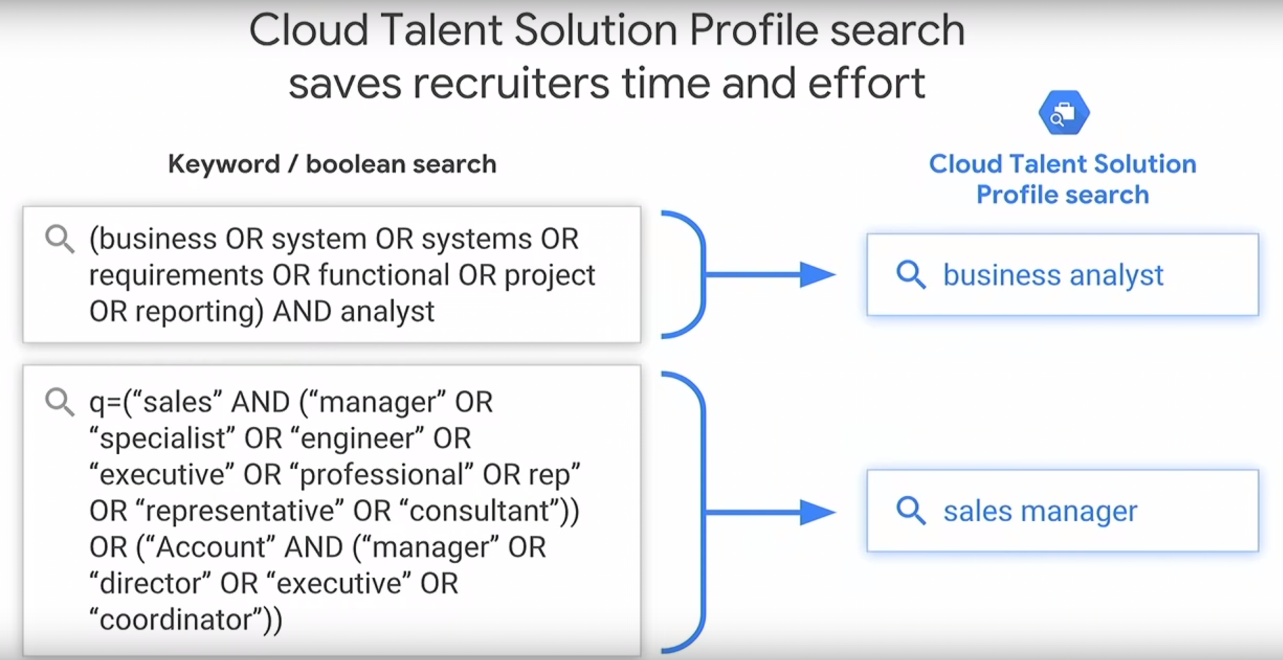 Recruiter müssen keine komplexen Boolean Strings mehr eingeben, Google versteht und analysiert die Anfrage und lernt dazu