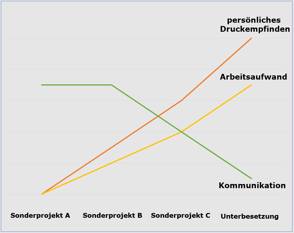 nextlevel-monat3-teufelskreis-kommunikationsfalle
