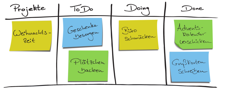 Kanban-Boards helfen bei der Organisation im agilen Team. Aber wie sieht es mit dem agilen Mindset der Mitarbeiter aus? Grafik: next level